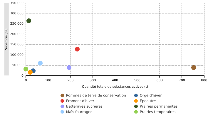 Relation entre la quantité totale de substances actives de produits phytopharmaceutiques appliquées sur les principales cultures* et leur superficie en Wallonie (2021)